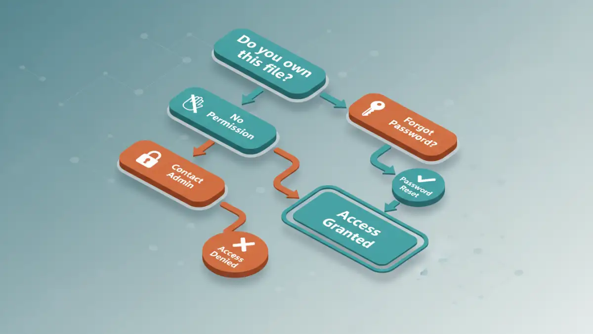 accessing protected pdf files accessing protected pdf files - A flowchart showing the ethical decision-making process for unlocking a PDF.