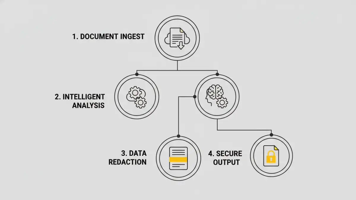 ai powered pdf redaction ai powered pdf redaction - A flowchart explaining the process of automated data masking.