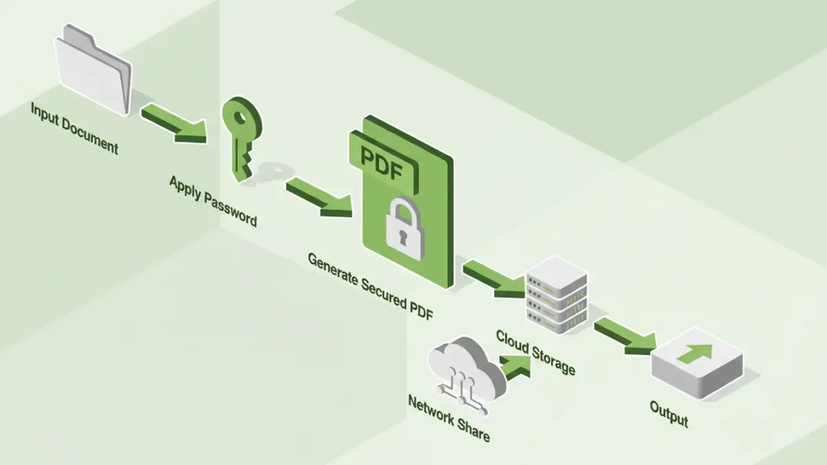 automate password pdf - Infographic detailing the steps for automating password protected PDF generation