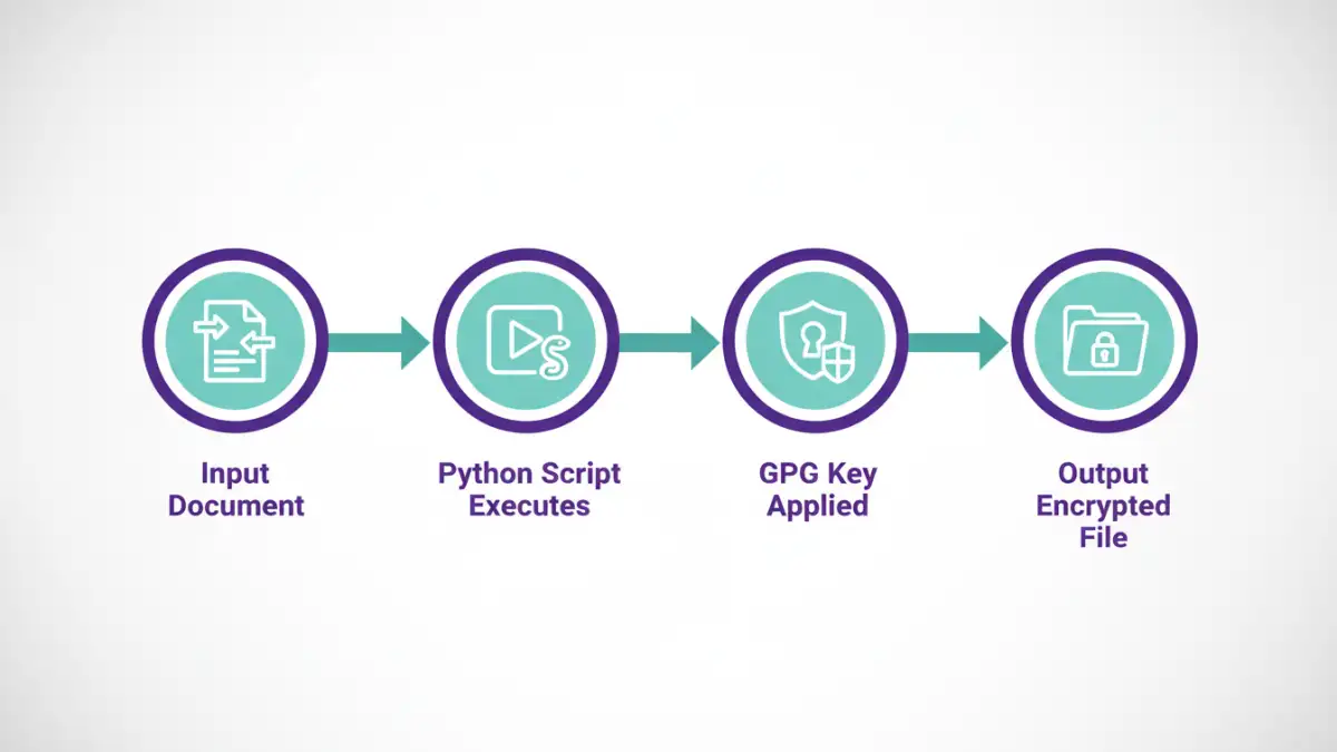Automated Document Encryption - Step by Step Infographic