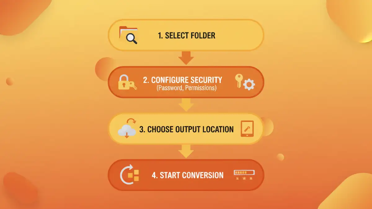 Batch Convert Documents To Pdf - Step by Step Infographic