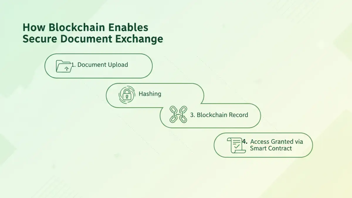 blockchain secure sharing - Infographic illustrating the process of secure document exchange using blockchain