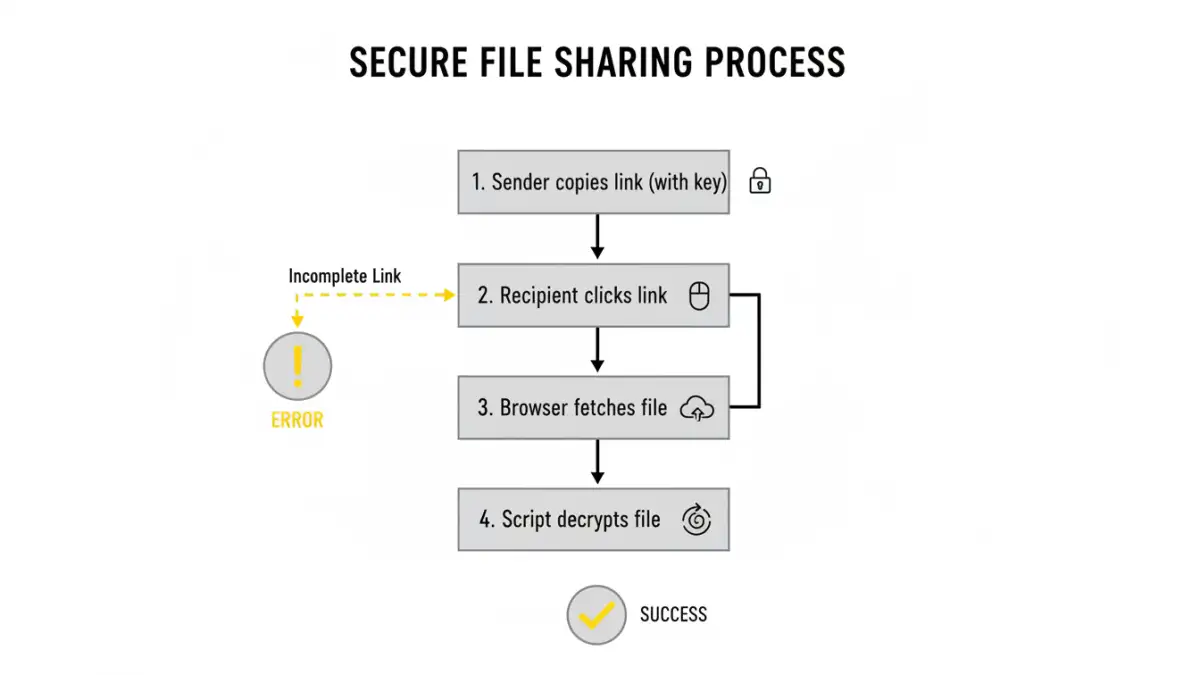 browser file decryption error browser file decryption error - Infographic flowchart explaining the causes of in-browser decryption failure.
