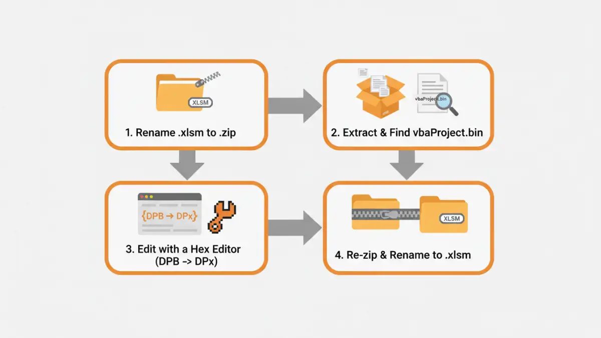 bypass vba password protection - Infographic showing the steps to edit a .xlsm file to remove VBA protection