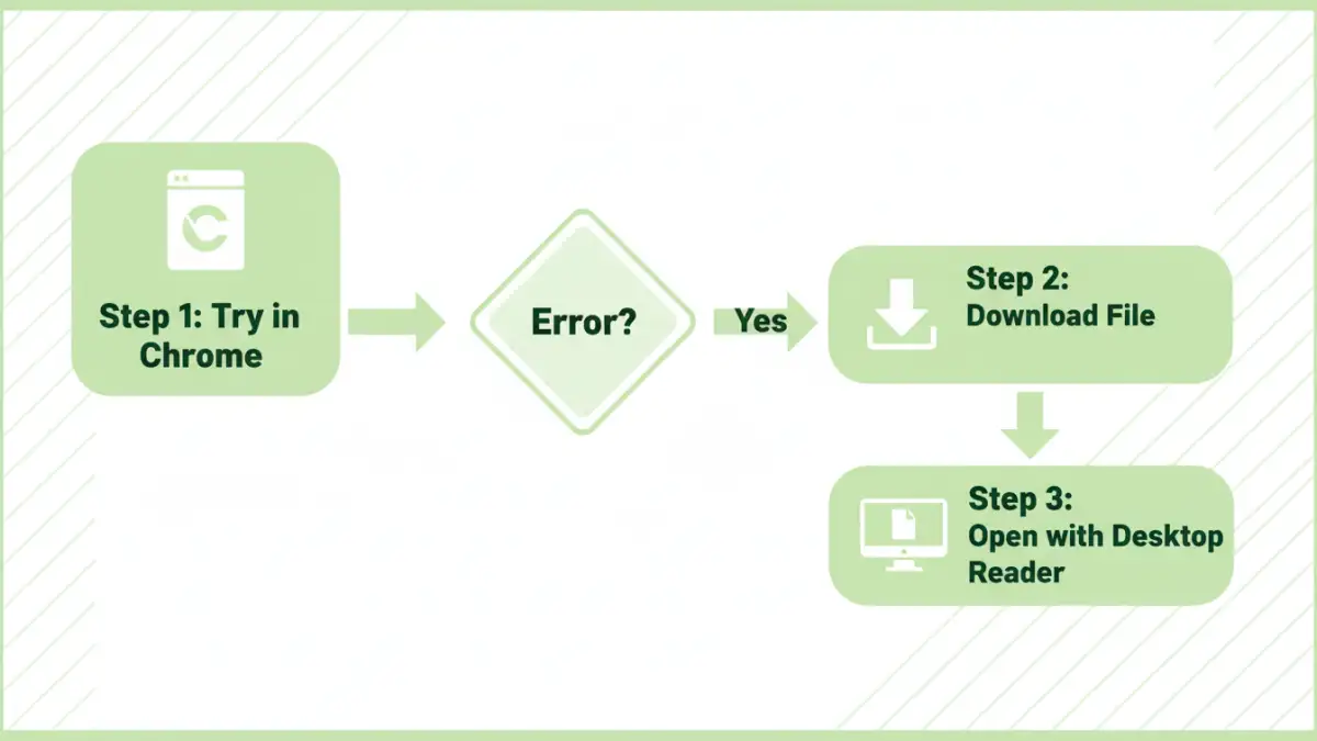 chrome password protected pdf A flowchart showing the steps to fix the chrome password protected pdf issue.