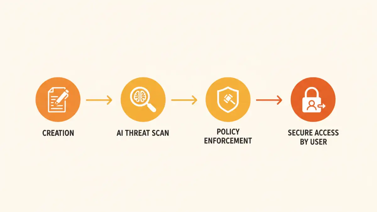 cloud document security - Infographic showing the key trends in cloud file protection, including AI scanning and policy enforcement.