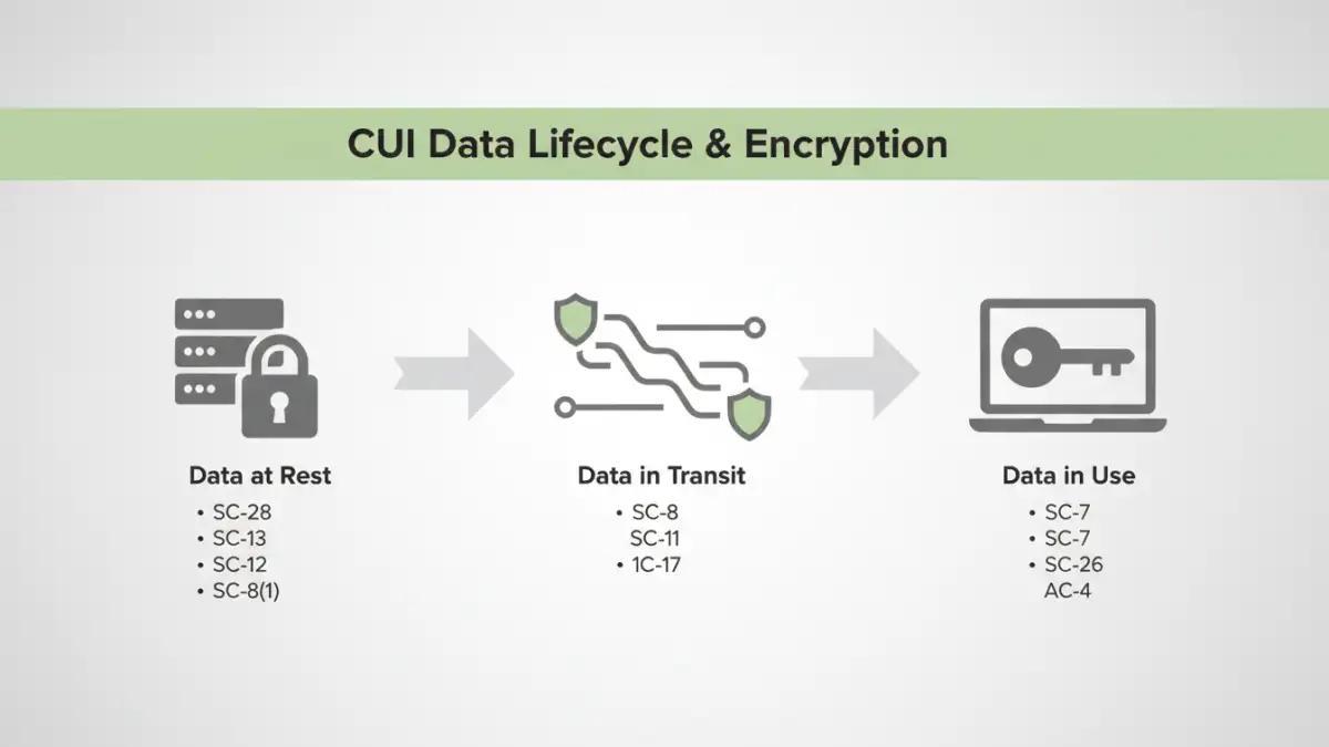 cmmc document encryption - Infographic explaining the CUI data lifecycle and where encryption is required under NIST 800-171.