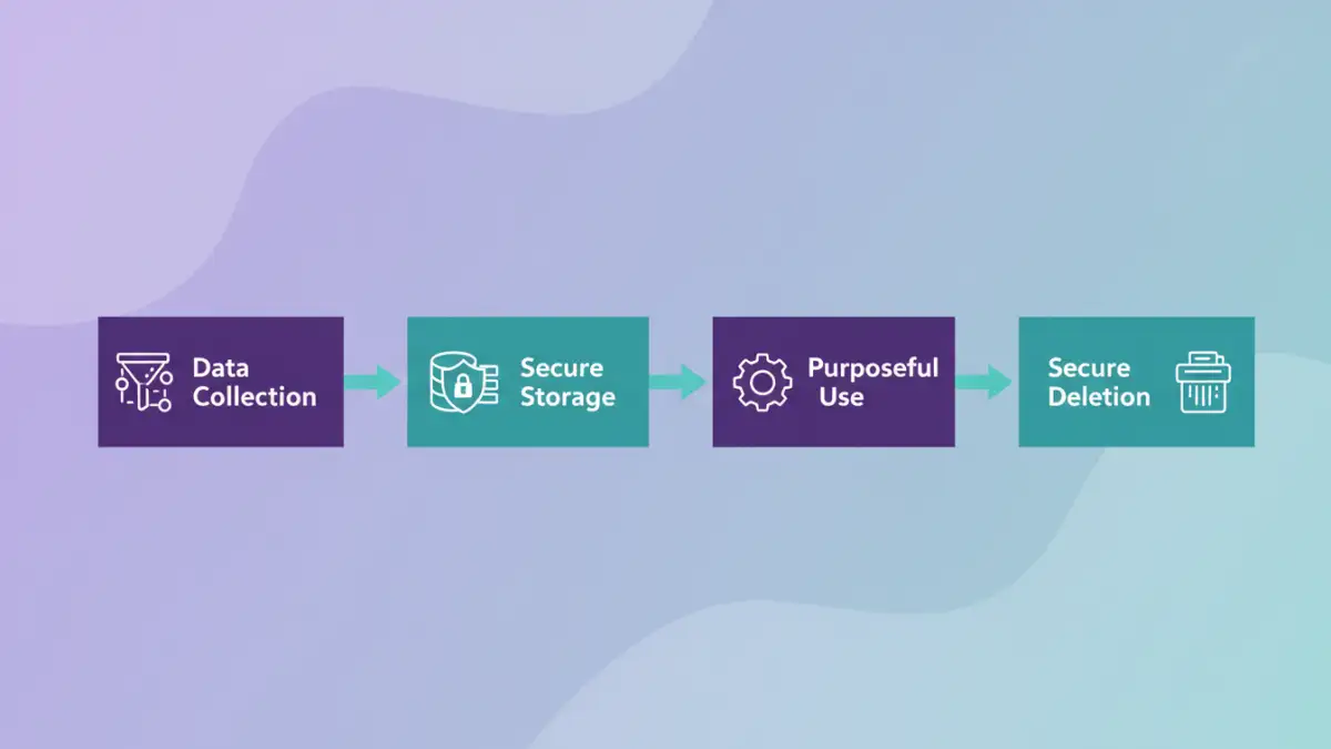 CPRA secure file management - Infographic showing the data lifecycle stages required for CPRA compliance.