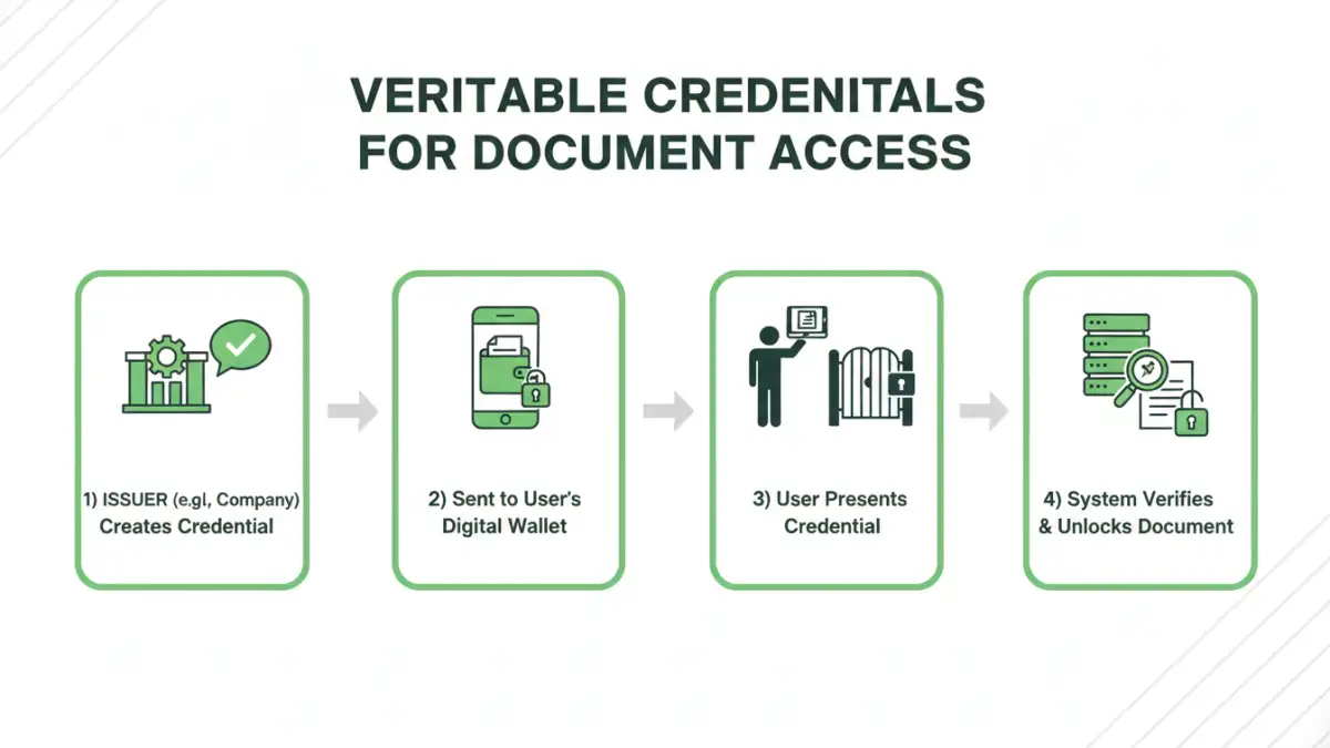 decentralized document security - A flowchart showing the process of using verifiable credentials to unlock a secure document.