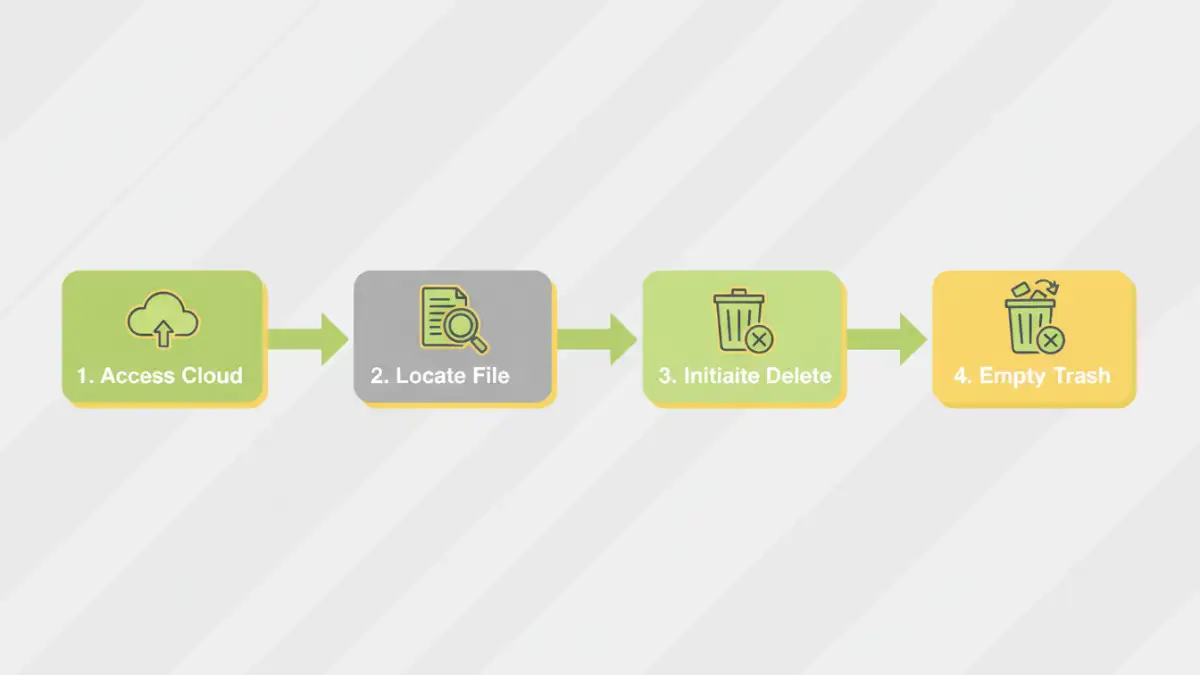 Infographic showing step-by-step process to delete password protected documents from cloud