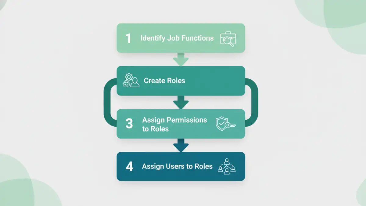 document access control - An infographic showing the four-step process of setting up Role-Based Access Control.
