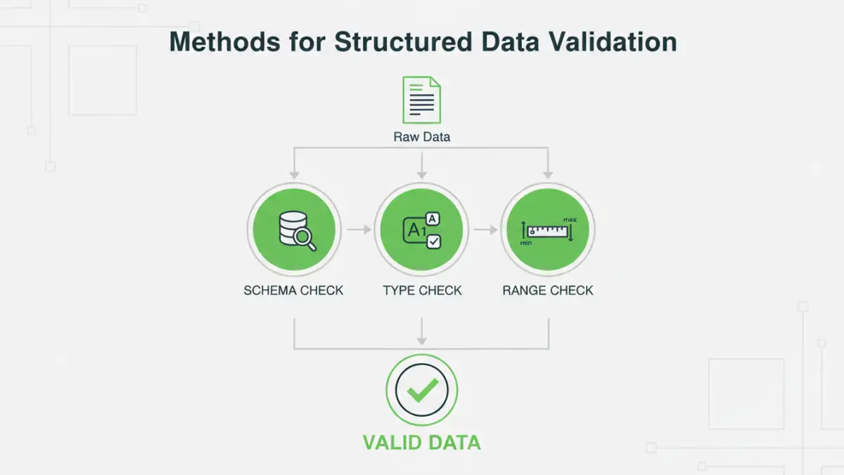 document data integrity - Infographic explaining methods for structured data validation