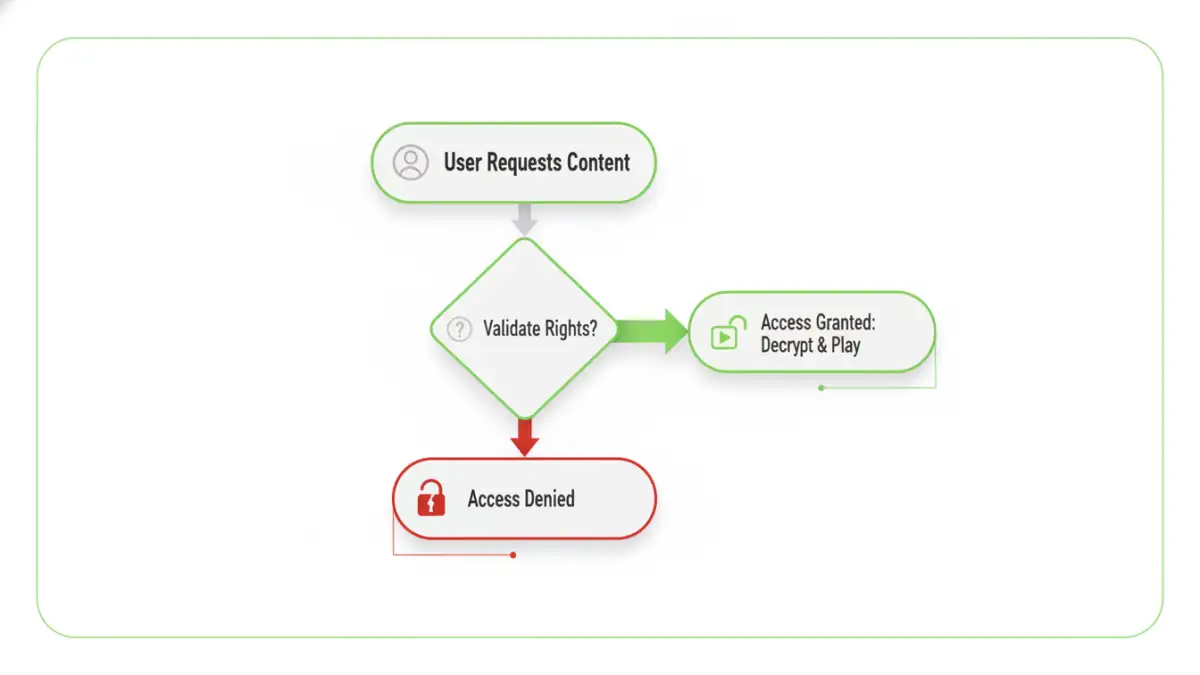document drm security document drm security - Flowchart infographic explaining the DRM validation process