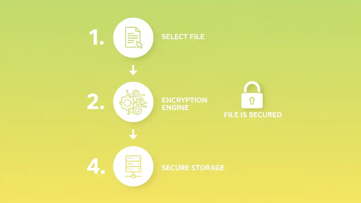 document encryption software - Step-by-step infographic on how file encryption works