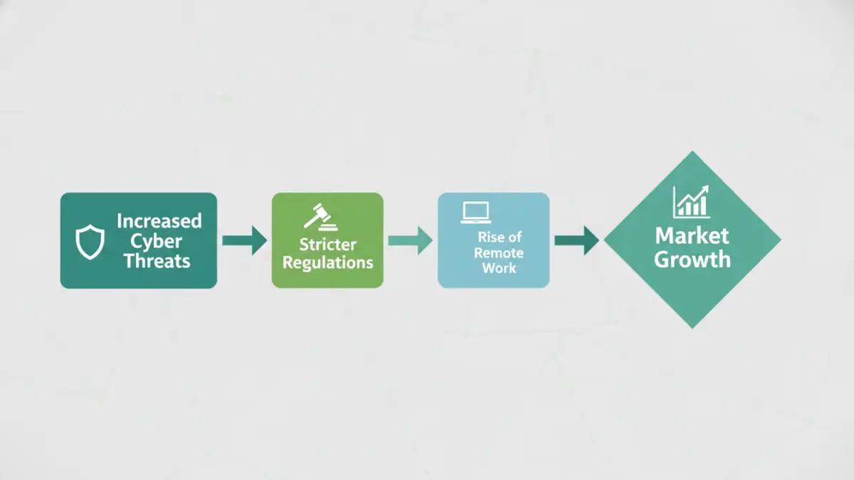 document encryption software market - Infographic showing the primary growth drivers for the data encryption market.