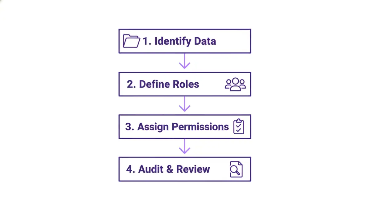 document file permissions document file permissions - An infographic showing the four-step process for implementing role-based file access control.