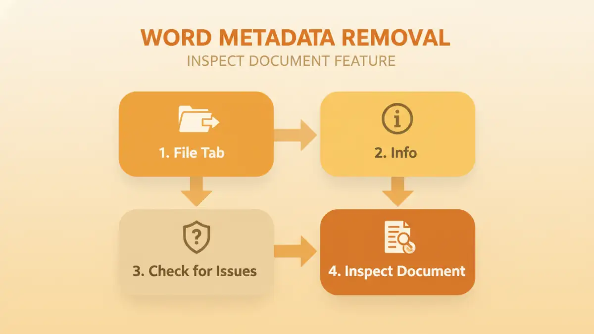 document metadata security - Infographic showing the four steps to check document metadata in Microsoft Word