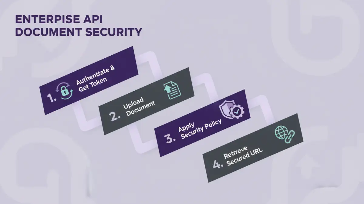 document security api document security api - A flowchart showing the steps for enterprise API integration for document protection.
