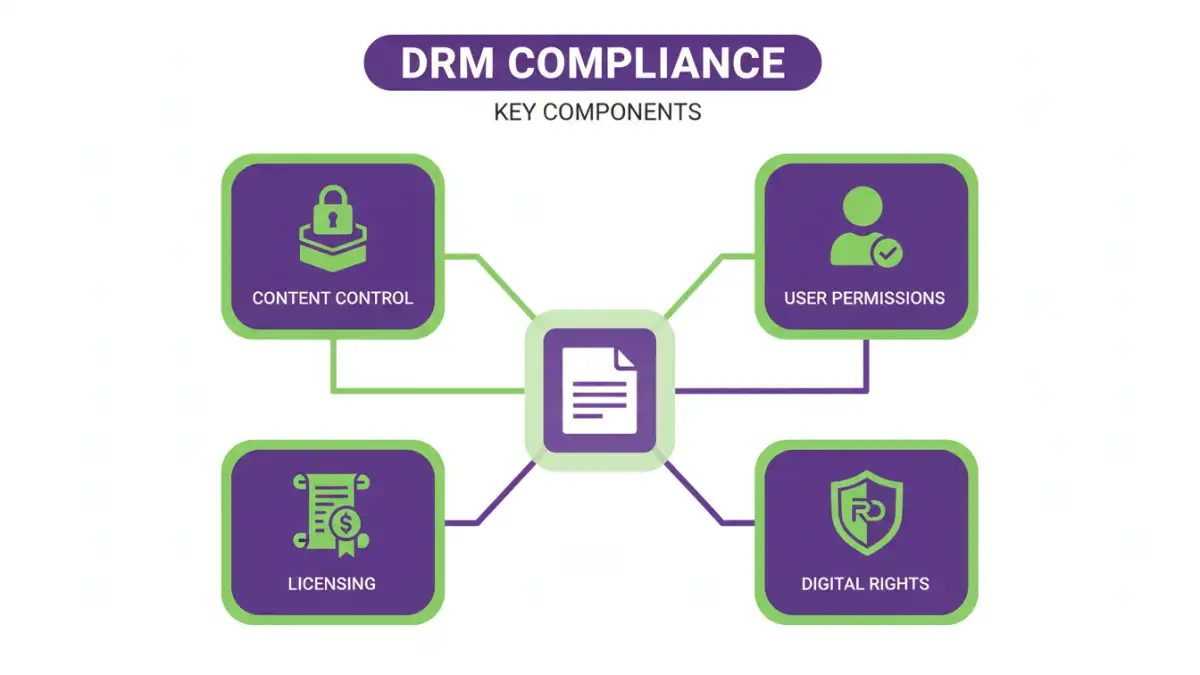 document security compliance - Infographic explaining DRM compliance components