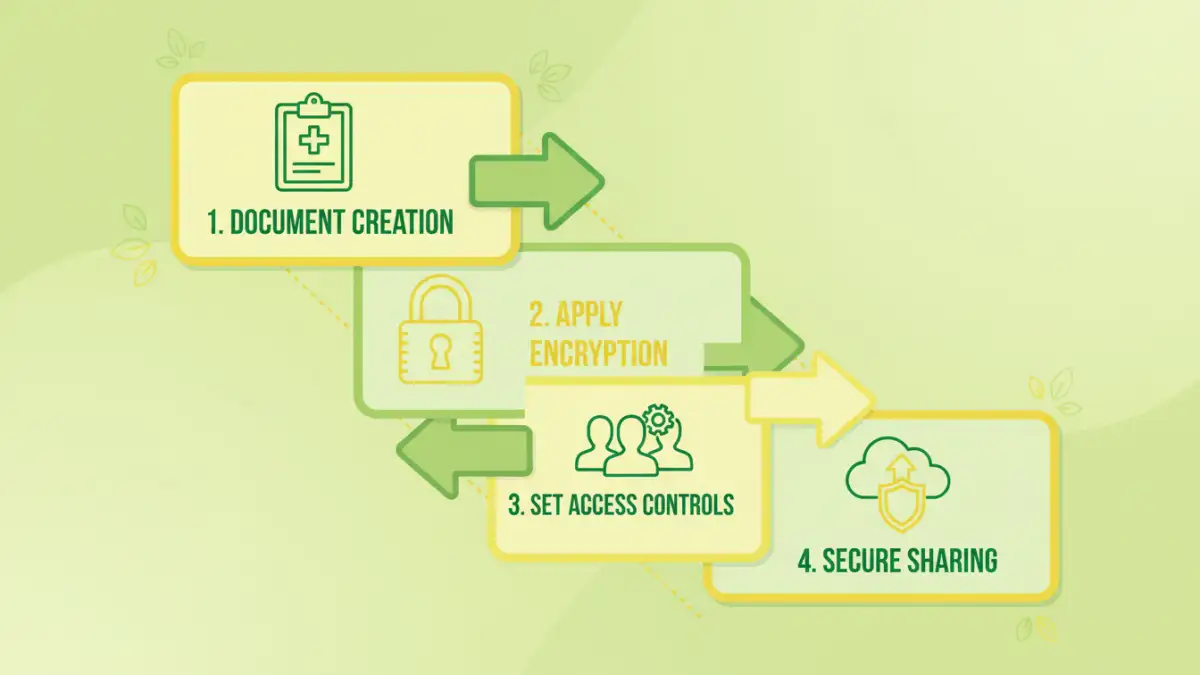 document security for hipaa - Infographic showing the four key steps for HIPAA compliant document sharing.
