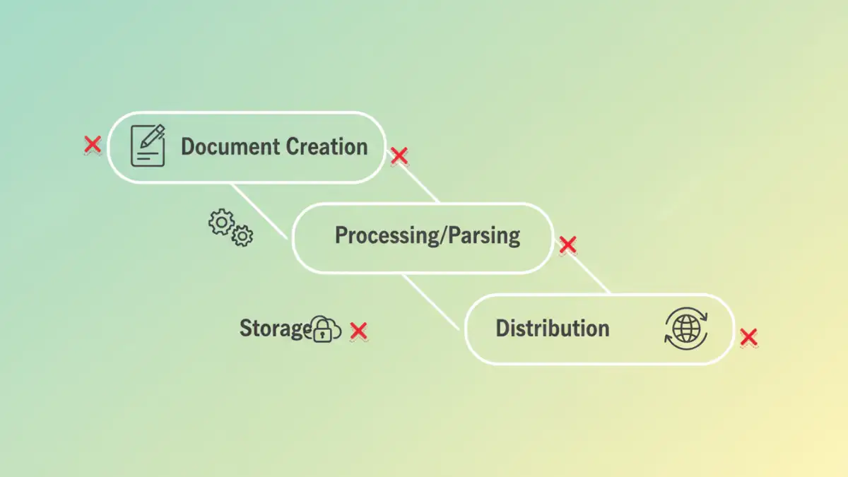 document security vulnerabilities - Infographic showing potential security vulnerabilities across a document's lifecycle