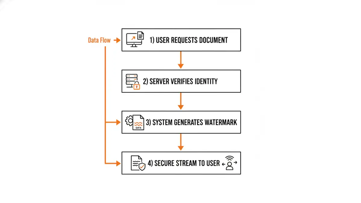 dynamic document watermarking - A flowchart infographic explaining how dynamic watermarking technology works.