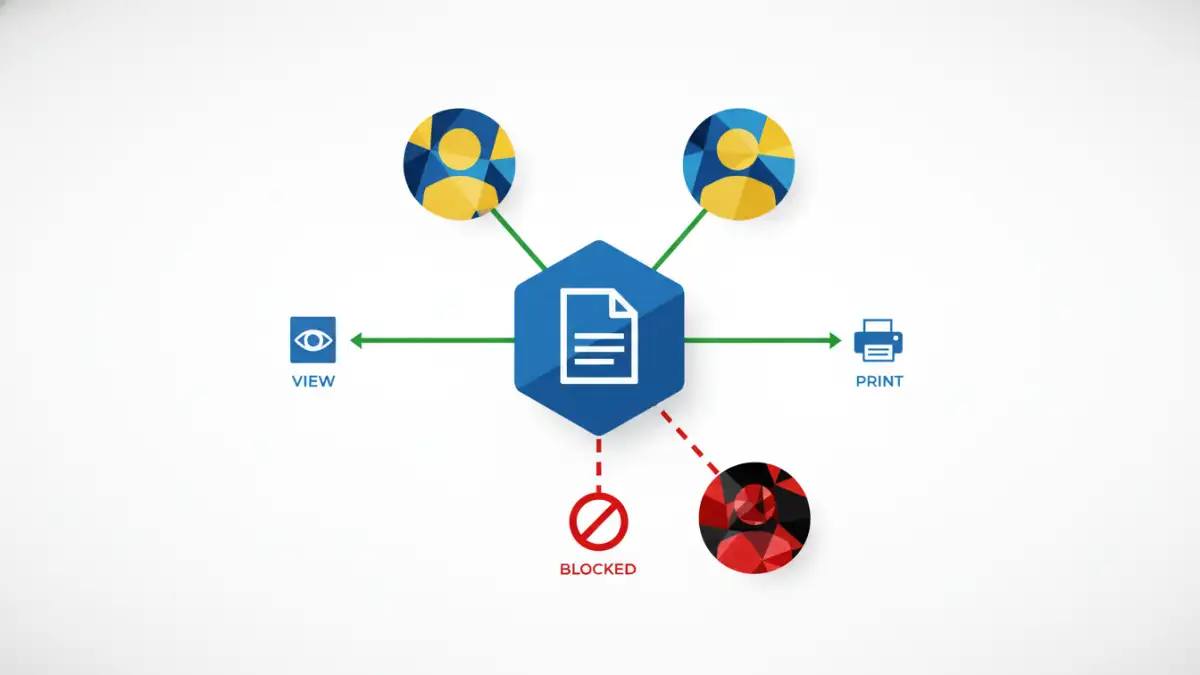 dynamic pdf security - Diagram illustrating smart document permissions with authorized and blocked users.