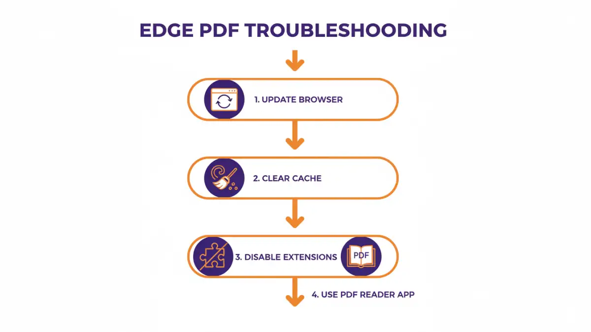 edge browser pdf Infographic detailing steps to resolve edge browser PDF problems