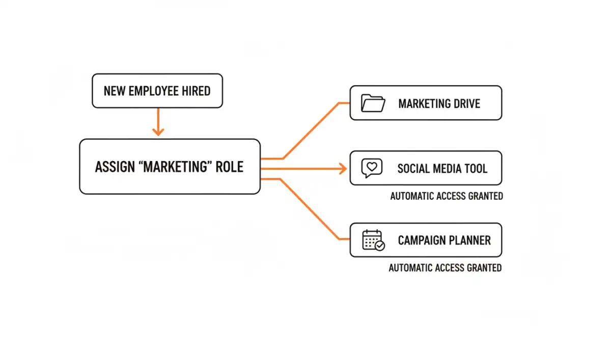 enterprise file access control - Infographic flowchart explaining the workflow of role-based access security for a new employee.