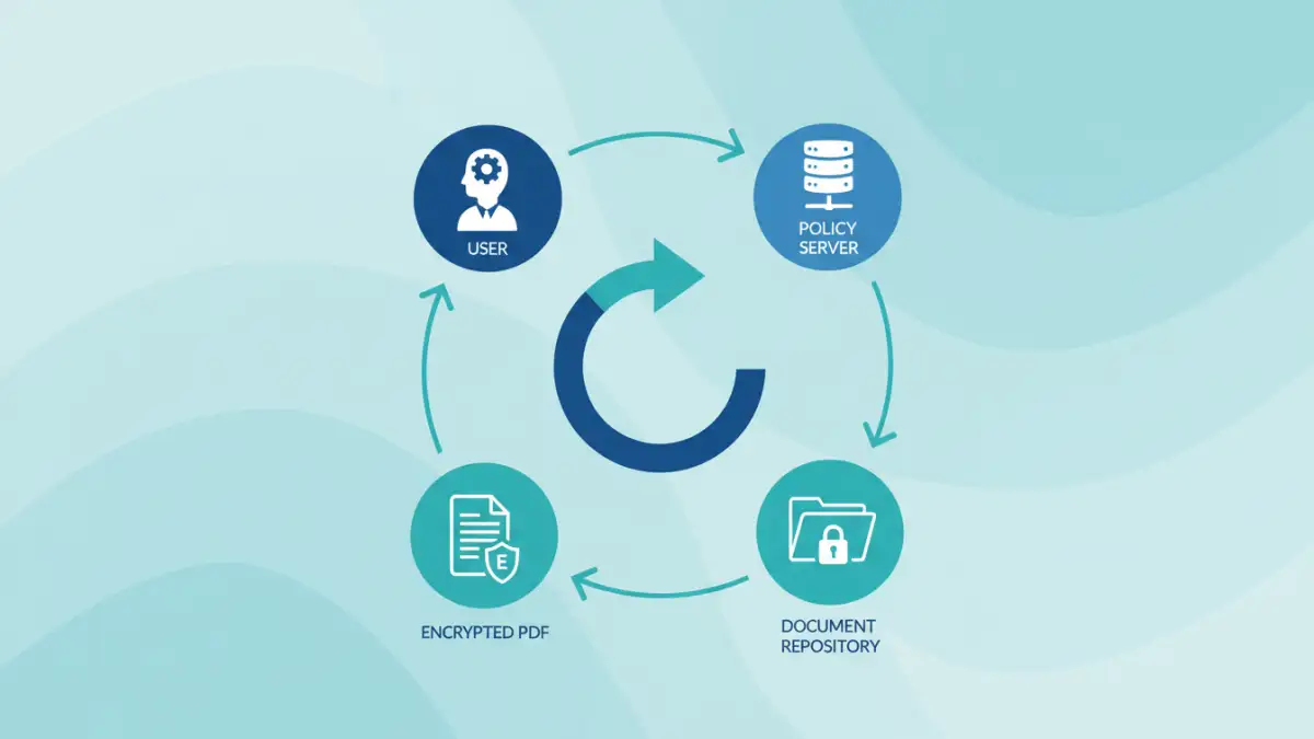 enterprise pdf encryption - Infographic explaining the workflow of an enterprise document security system.
