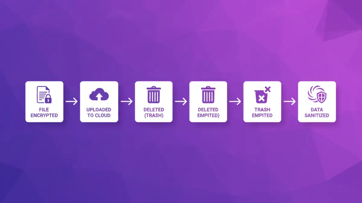 erase encrypted files cloud erase encrypted files cloud - Infographic detailing the process of securely erasing encrypted files from the cloud