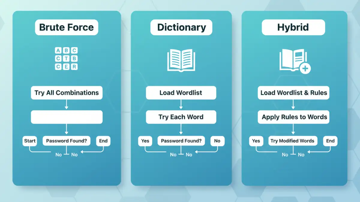 file password recovery - Infographic comparing brute force, dictionary, and hybrid password cracking methods.
