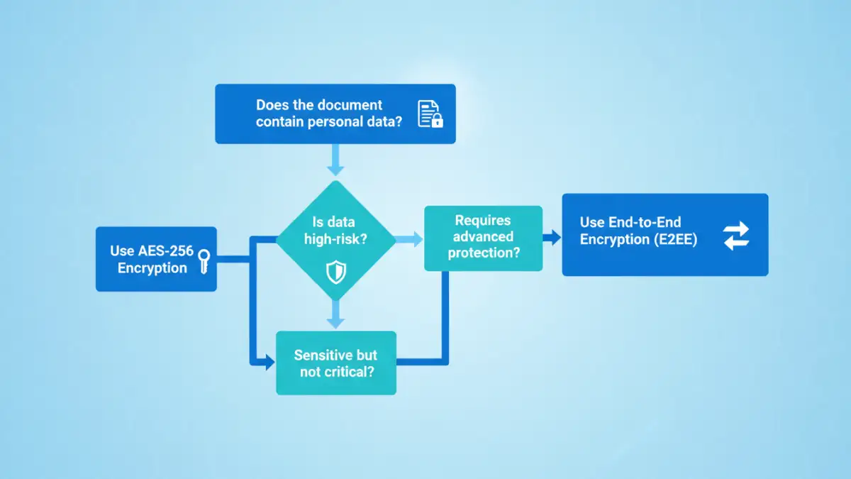 gdpr document encryption - A flowchart explaining how to choose a GDPR-compliant encryption method based on data risk.