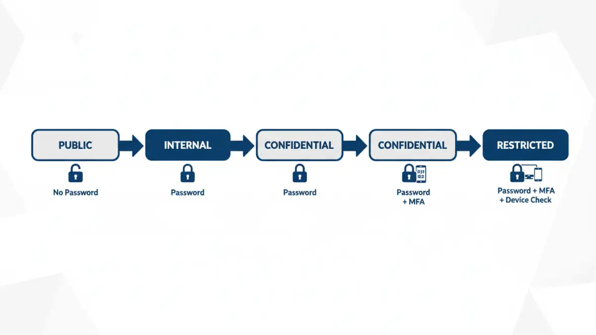 government document password policy - Infographic explaining tiered access control for confidential document protection in government.