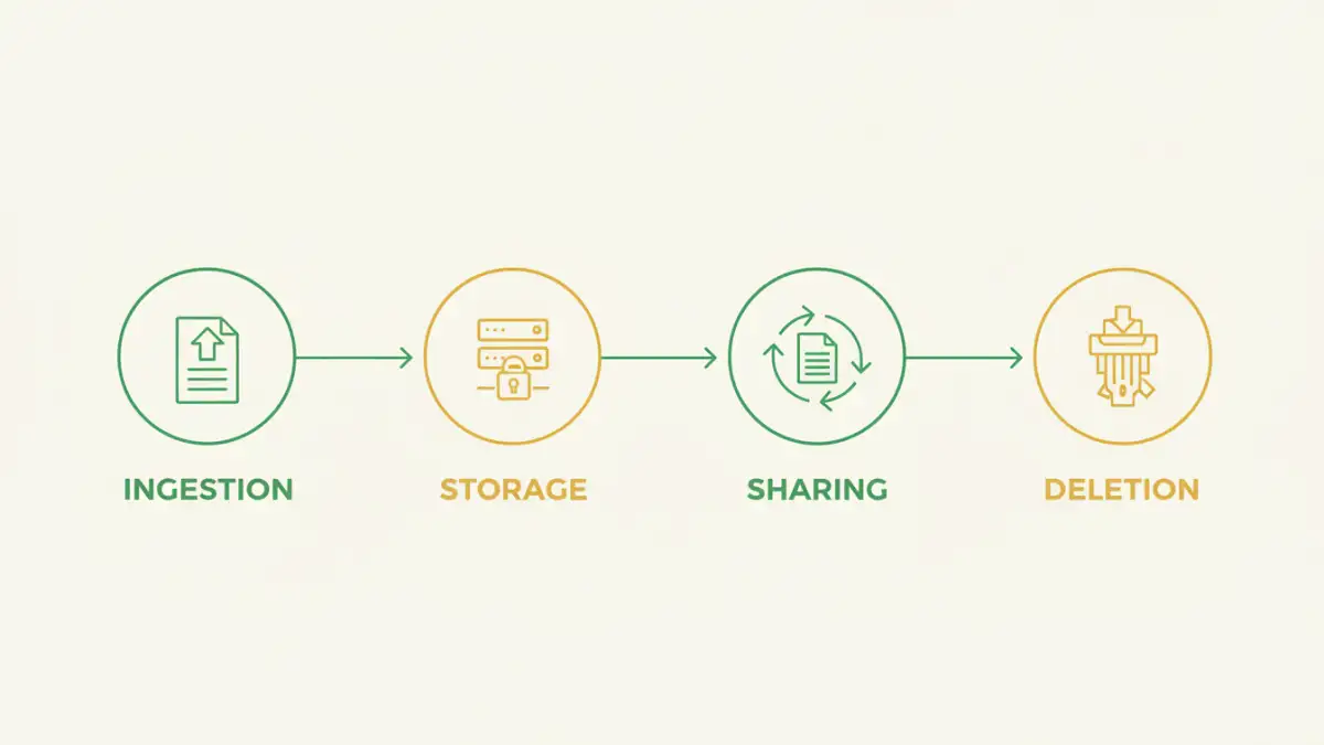 manage secure client documents - Infographic showing the four-step process for secure client file management.