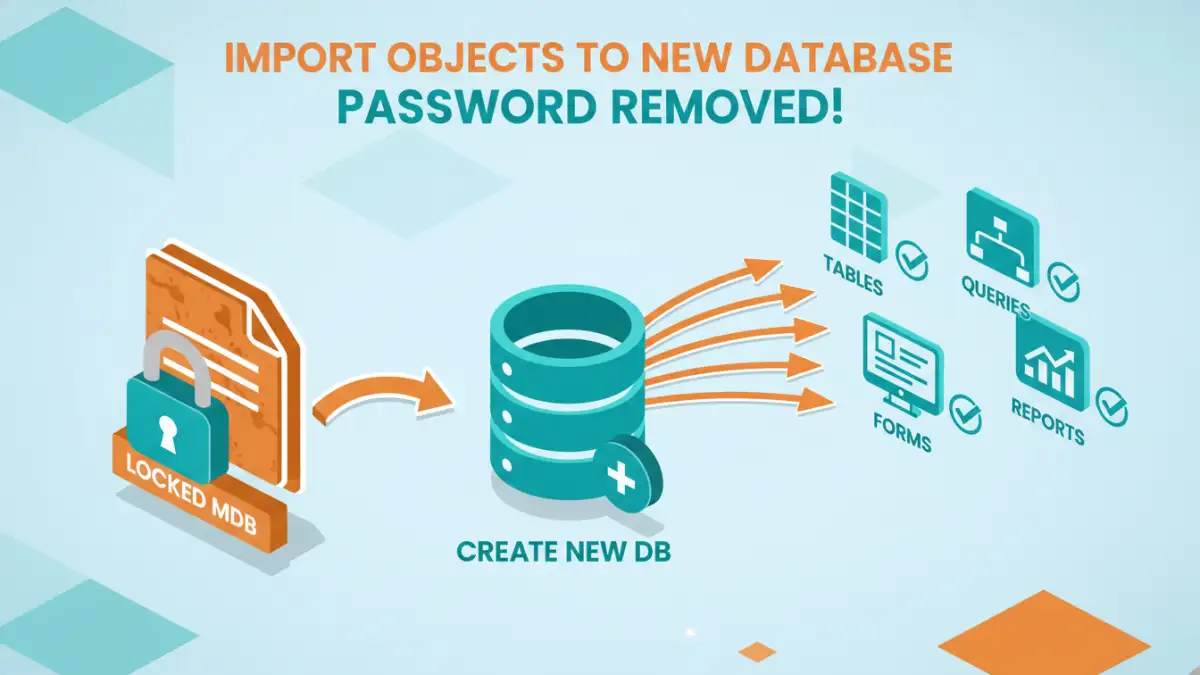 manual access password removal manual access password removal - Infographic showing the steps to import Access database objects into a new database to bypass password protection.