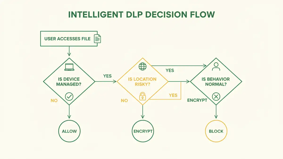 next generation document security - A flowchart explaining how intelligent data protection systems make context-aware security decisions.
