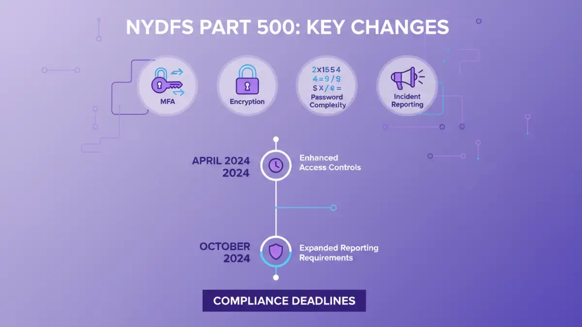 NYDFS password encryption mandates NYDFS password encryption mandates - Infographic explaining the key changes in the NYDFS cybersecurity regulation.