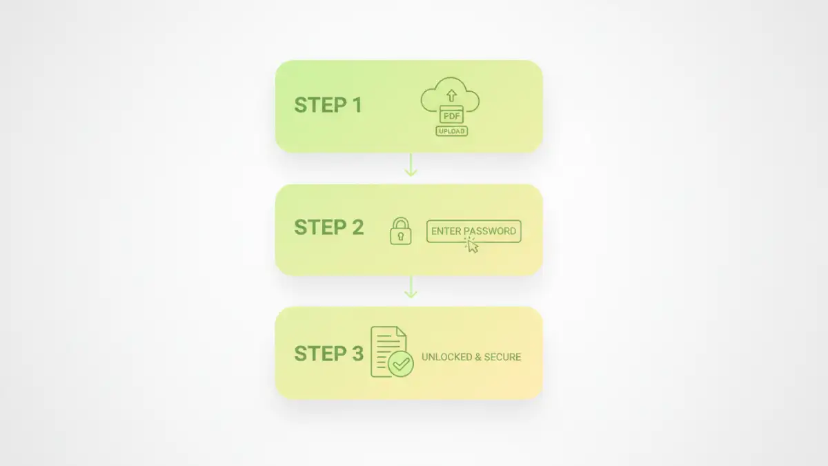 Password Protecting A Pdf Process Infographic Password Protecting A Pdf - Step by Step Infographic