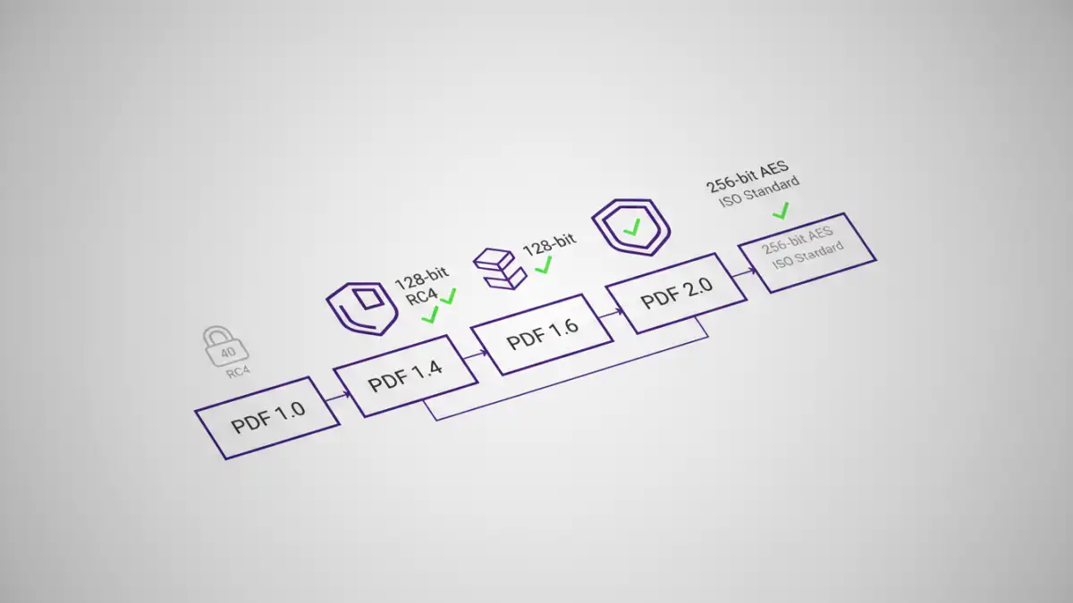 pdf file security risk pdf file security risk - Infographic timeline of PDF version security enhancements.