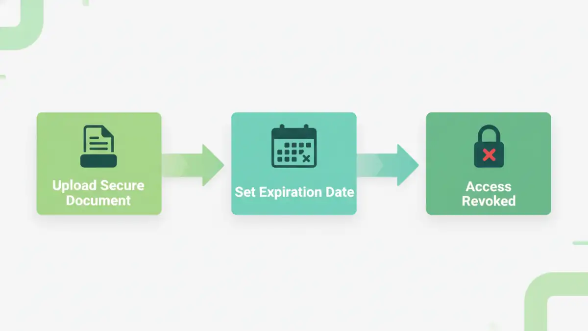 pdf password compliance - Infographic showing the 3-step process of setting up expiring access for secure documents.