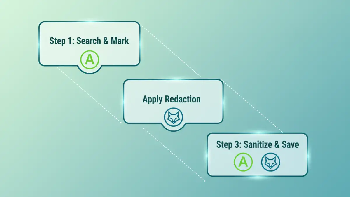 pdf security features comparison - Infographic showing the steps for secure redaction in PDF editors.