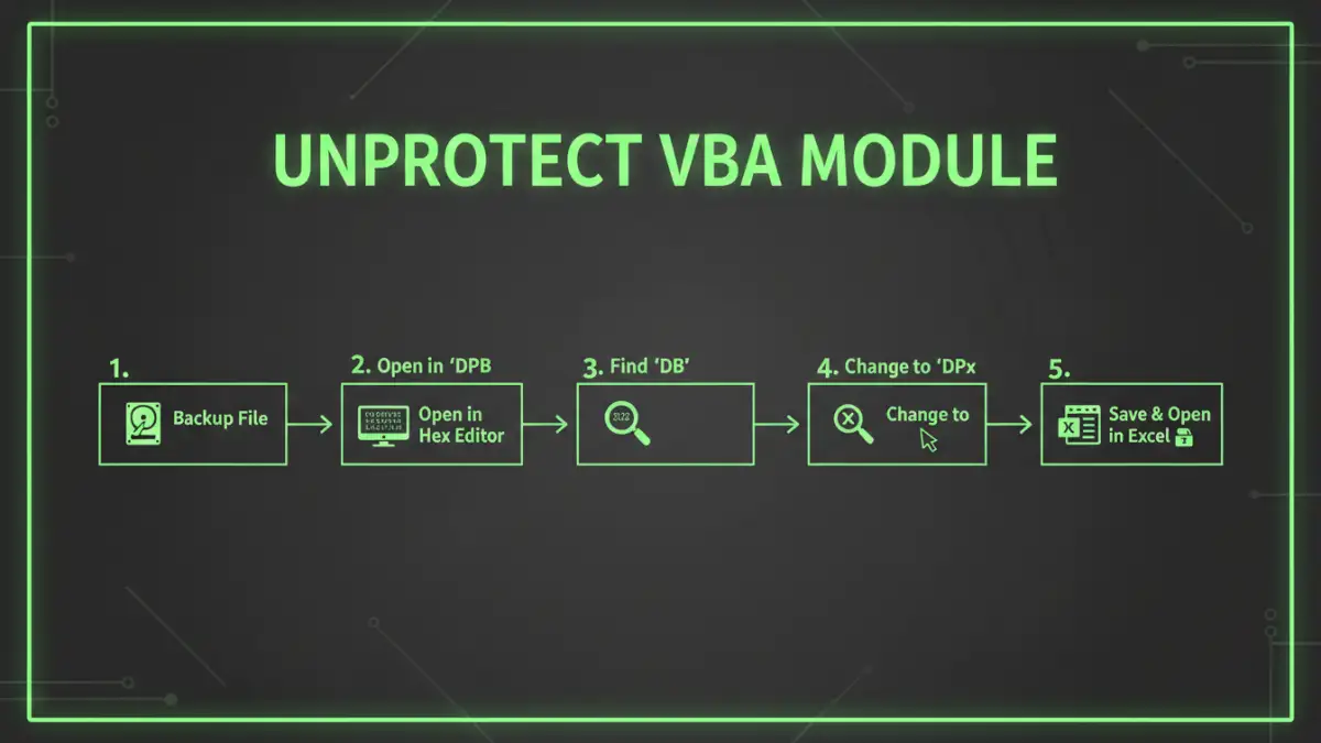protected vba password - Infographic showing the 5 steps to edit a locked VBA project.