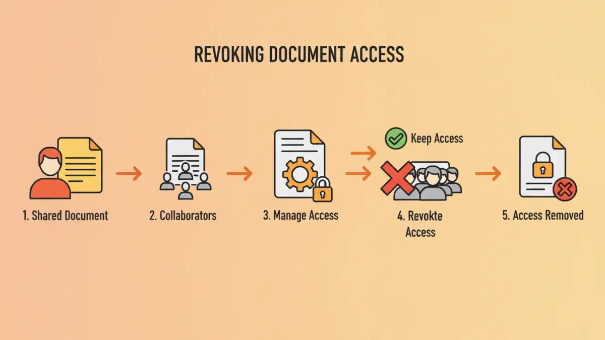 revoke document access - Infographic detailing the steps to revoke access for shared documents