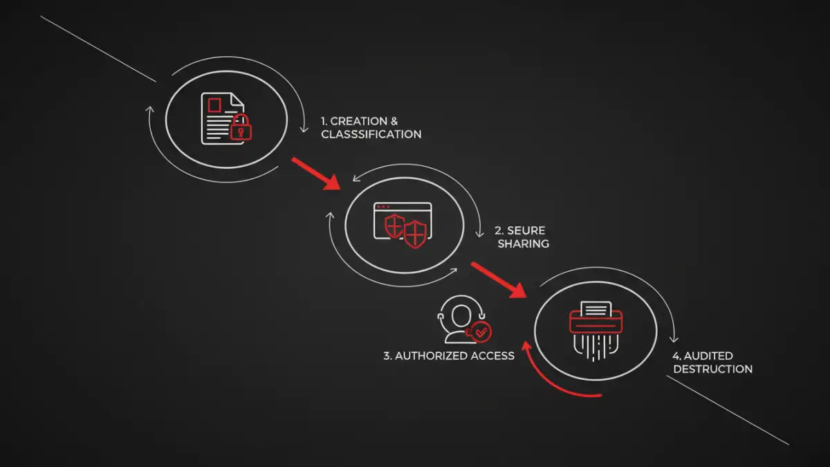 secure document sharing government - Infographic showing the secure lifecycle management of a classified government document.