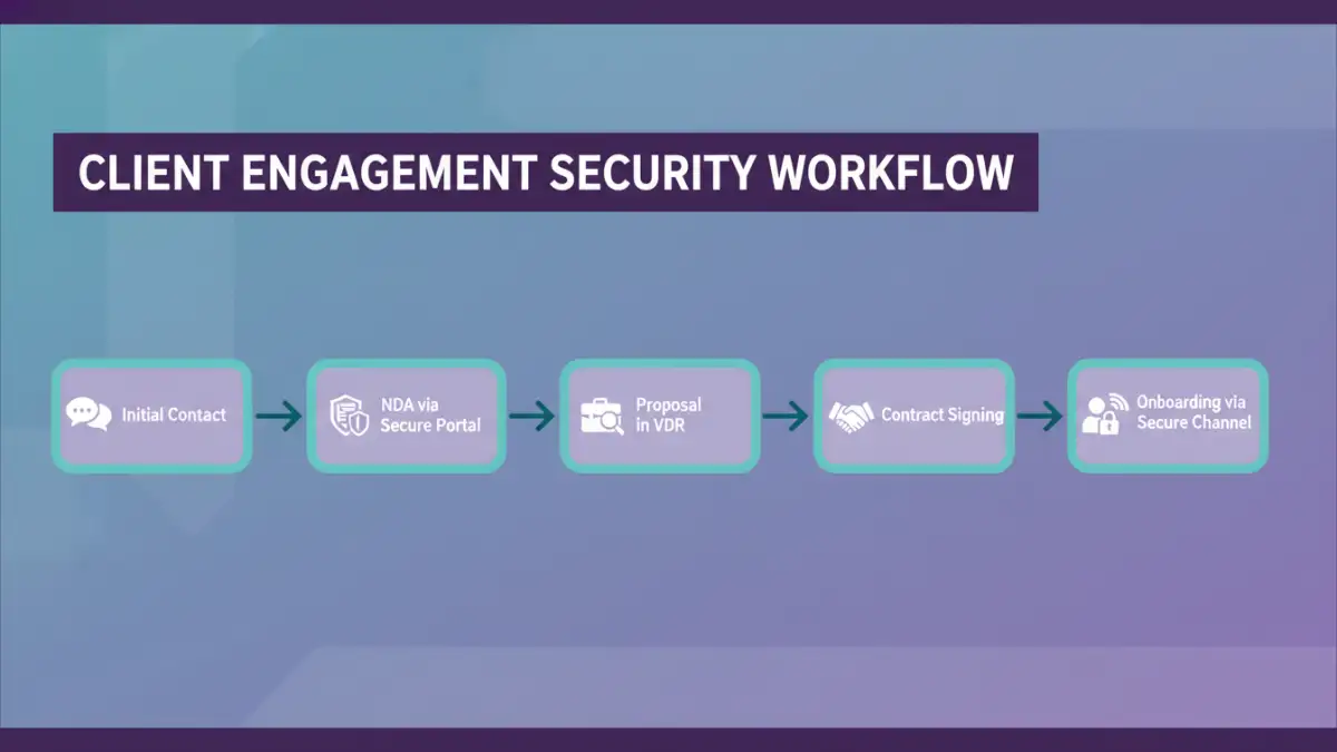 secure document sharing - Infographic flowchart of a secure client engagement and document sharing workflow.