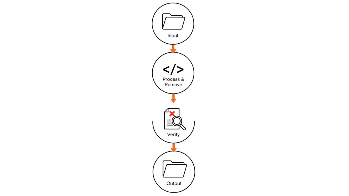 secure document workflows secure document workflows - Infographic detailing the four main steps of an automated metadata scrubbing script.
