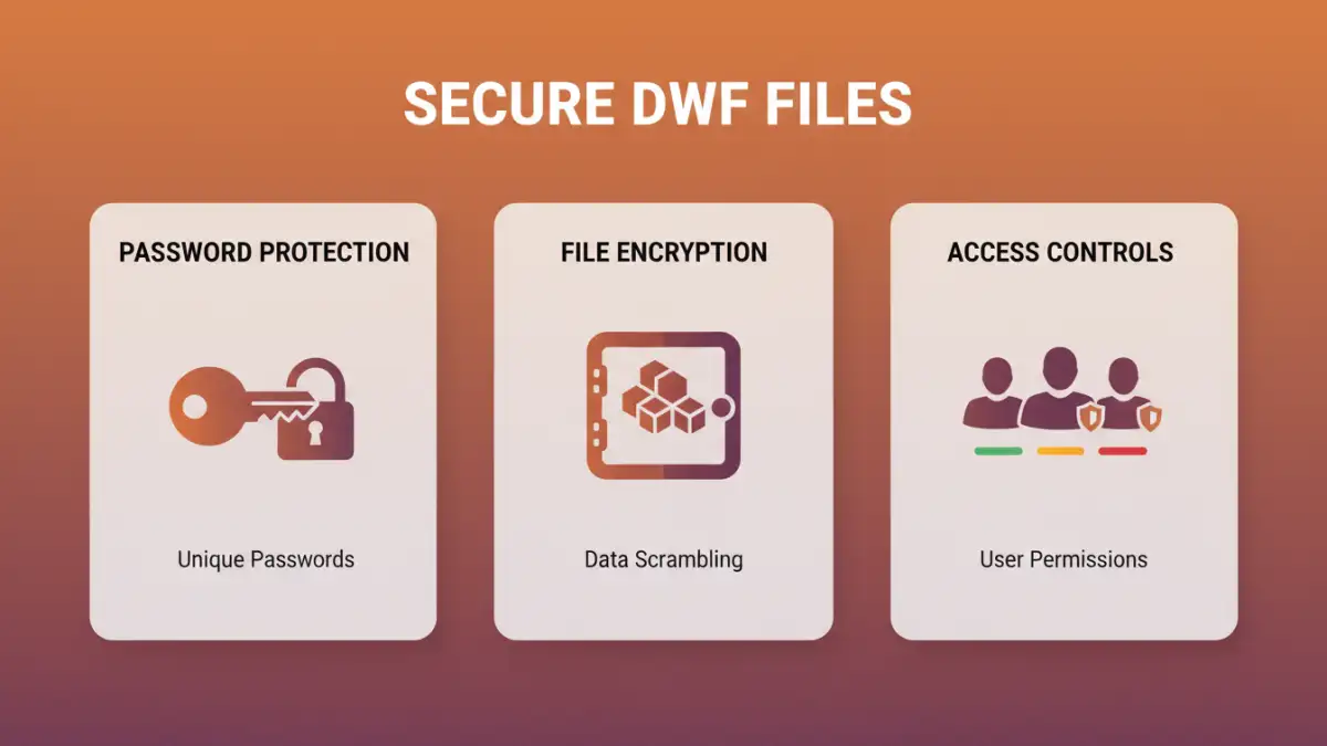 Infographic detailing methods for secure DWF files