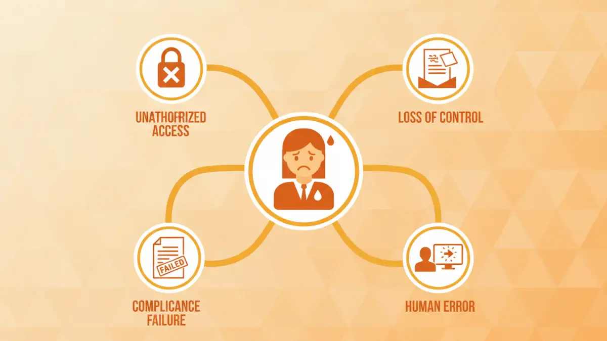 Infographic detailing the primary results of a secure file sharing survey for businesses.