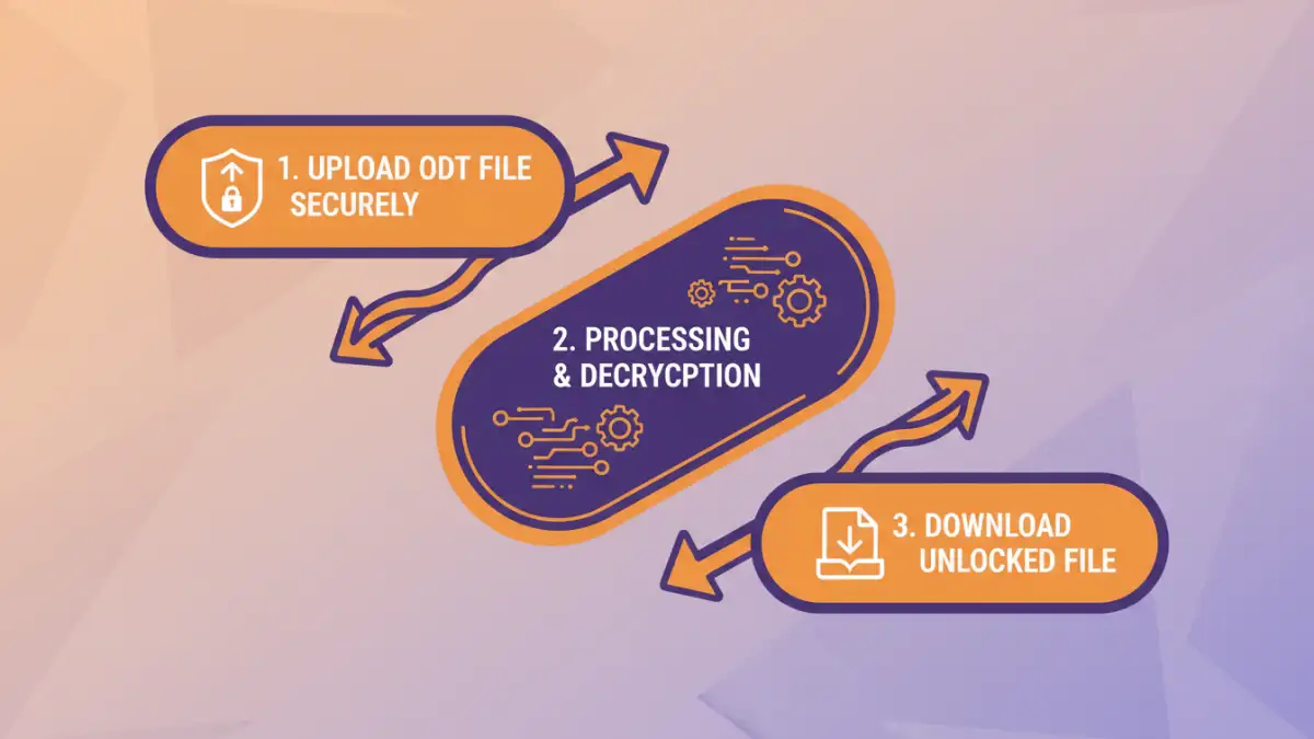 Infographic detailing the process of secure OpenDocument password removal